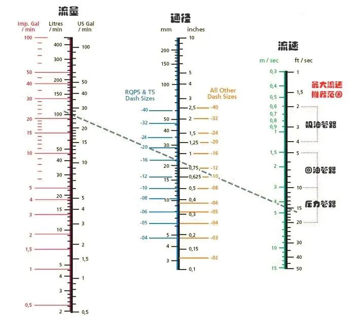 該怎么正確地選擇液壓軟管的通徑？